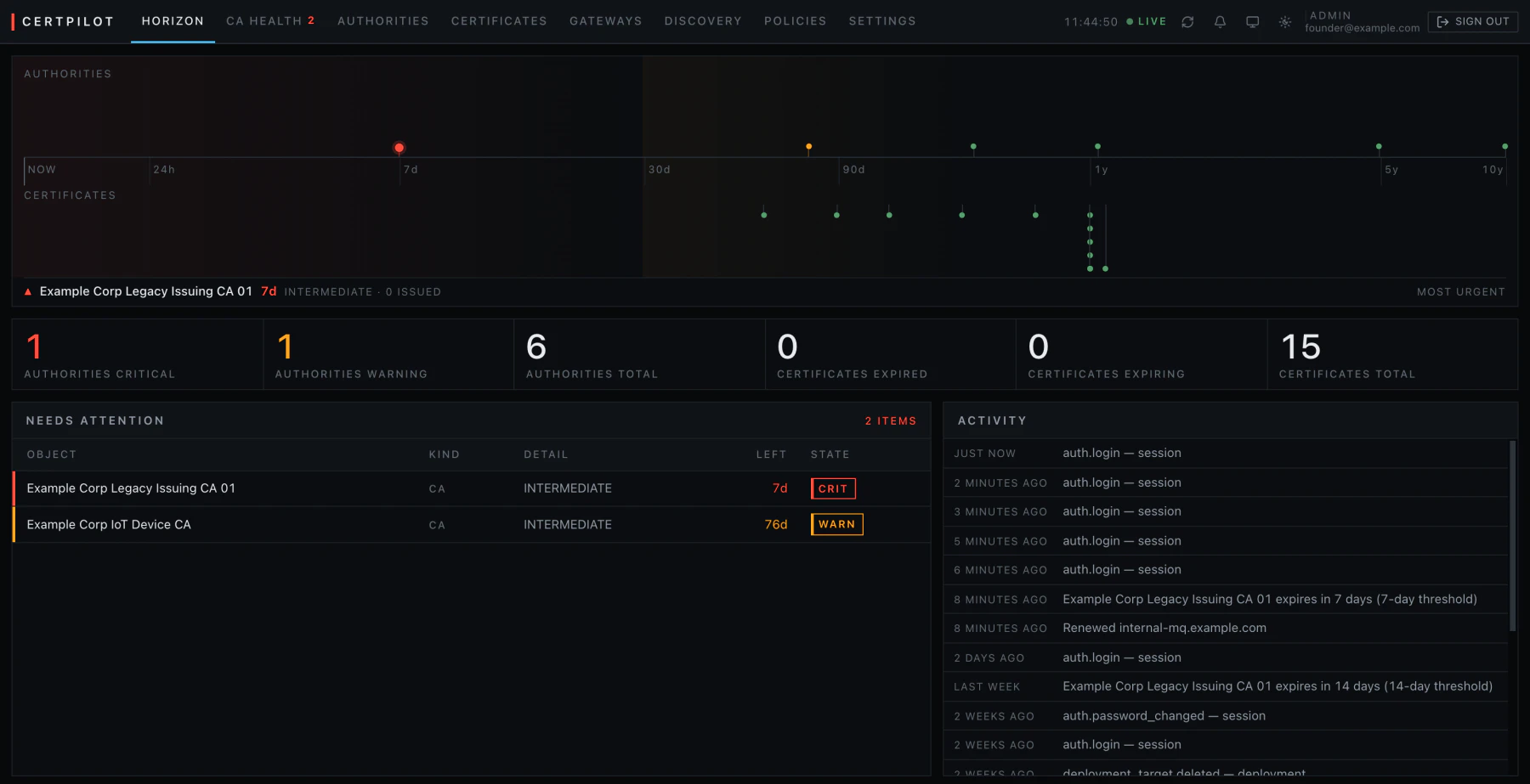 The CertPilot dashboard. A logarithmic expiry horizon runs across the top, certificate authorities plotted above the axis and certificates below; one issuing CA sits seven days out, marked critical in red. Beneath it, counts of authorities and certificates, a table of what needs attention, and a live activity feed.